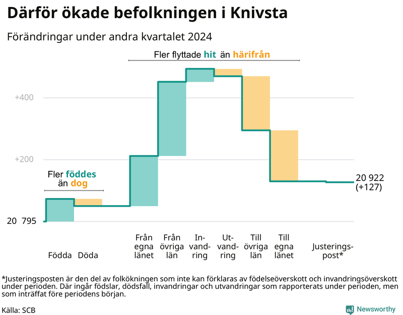 Befolkningsförändringar under andra kvartalet 2024 i Knivsta