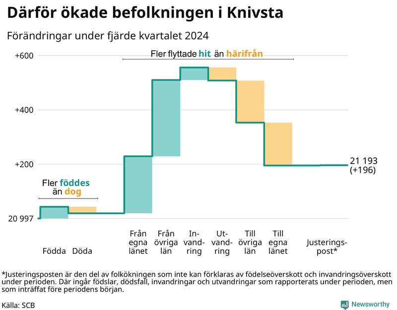 Befolkningsförändringar under fjärde kvartalet 2024 i Knivsta