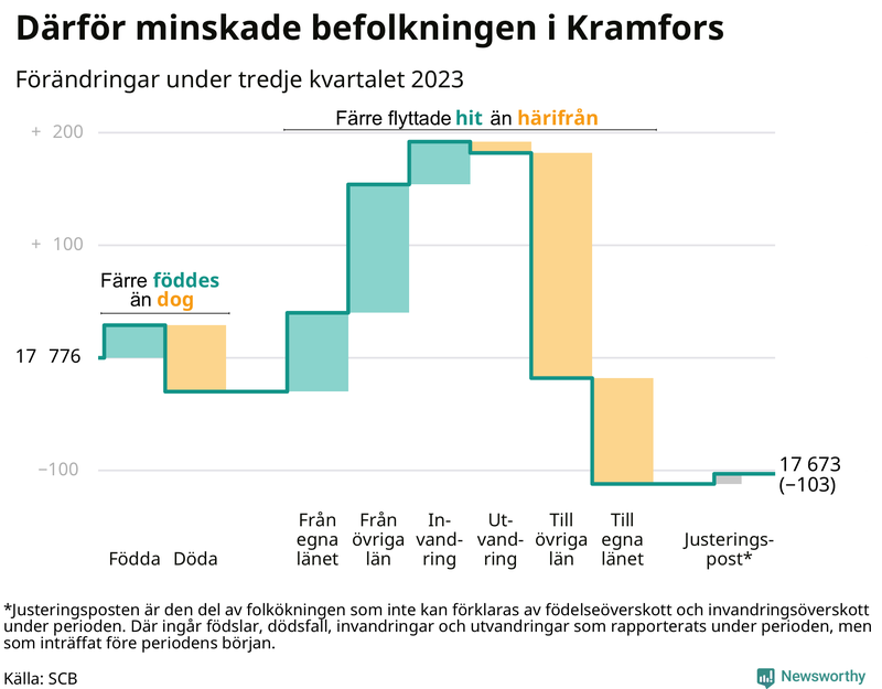 Befolkningsförändringar under tredje kvartalet 2023 i Kramfors