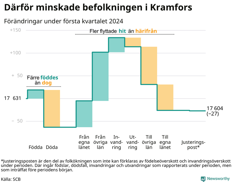 Befolkningsförändringar under första kvartalet 2024 i Kramfors