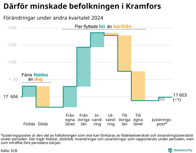 Befolkningsförändringar under andra kvartalet 2024 i Kramfors