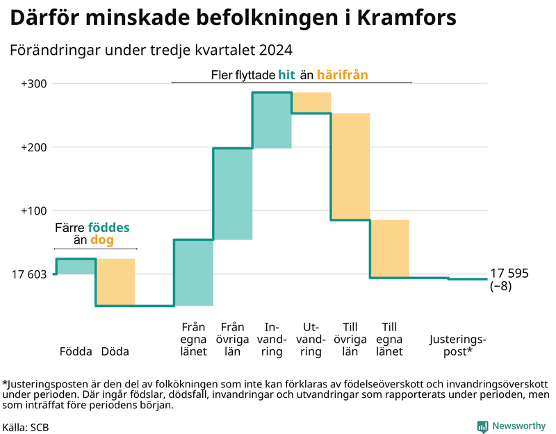 Befolkningsförändringar under tredje kvartalet 2024 i Kramfors