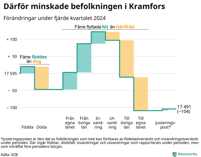 Befolkningsförändringar under fjärde kvartalet 2024 i Kramfors