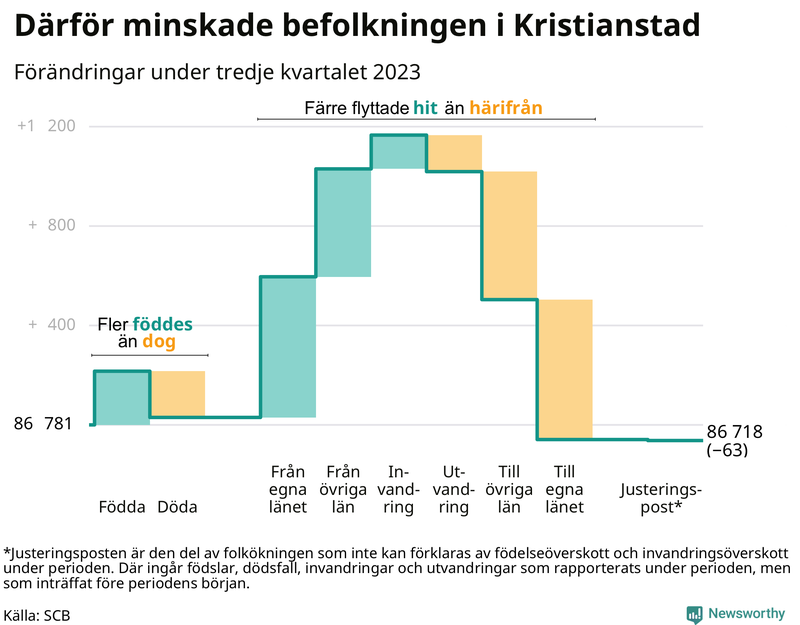 Befolkningsförändringar under tredje kvartalet 2023 i Kristianstad