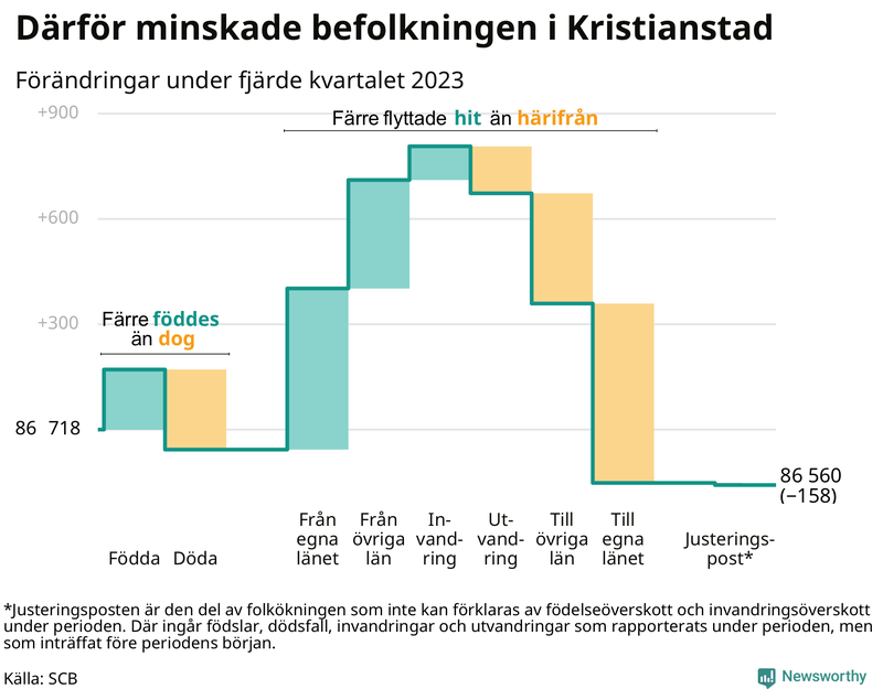 Befolkningsförändringar under fjärde kvartalet 2023 i Kristianstad