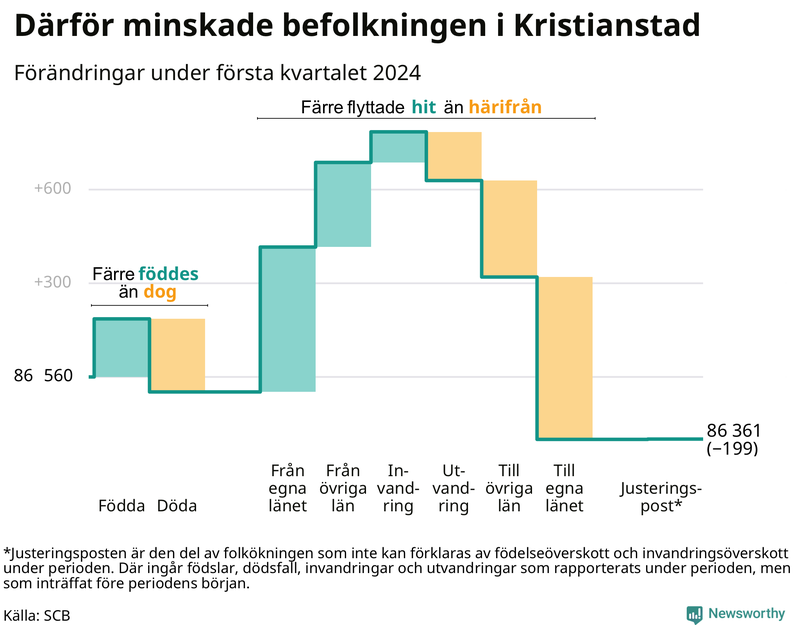 Befolkningsförändringar under första kvartalet 2024 i Kristianstad