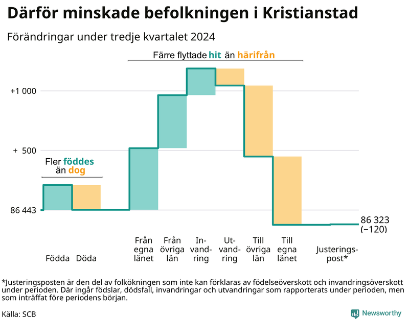 Befolkningsförändringar under tredje kvartalet 2024 i Kristianstad