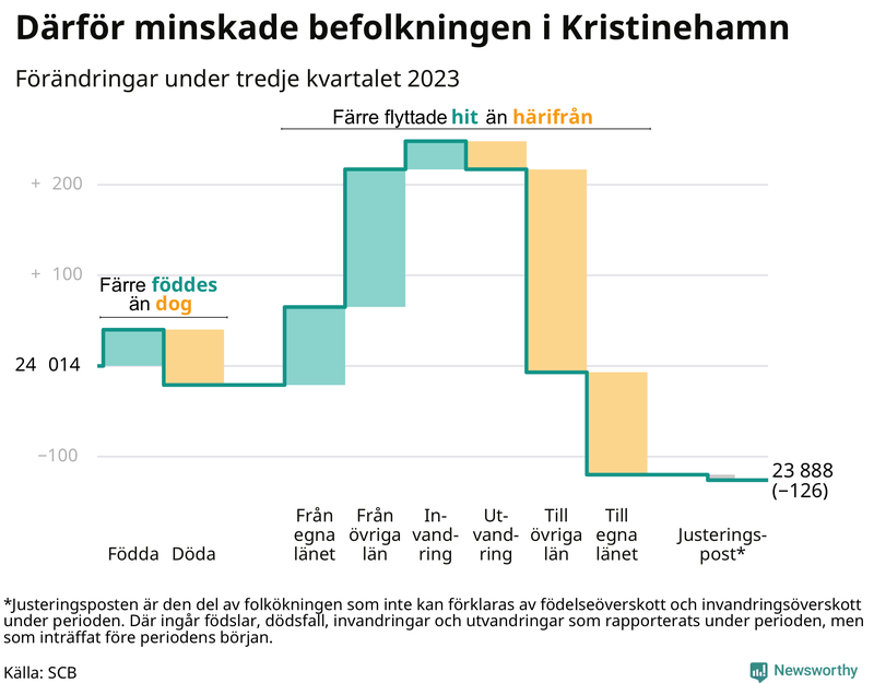 Befolkningsförändringar under tredje kvartalet 2023 i Kristinehamn