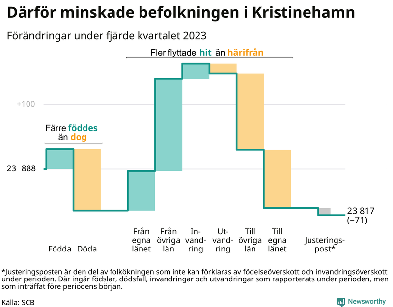 Befolkningsförändringar under fjärde kvartalet 2023 i Kristinehamn