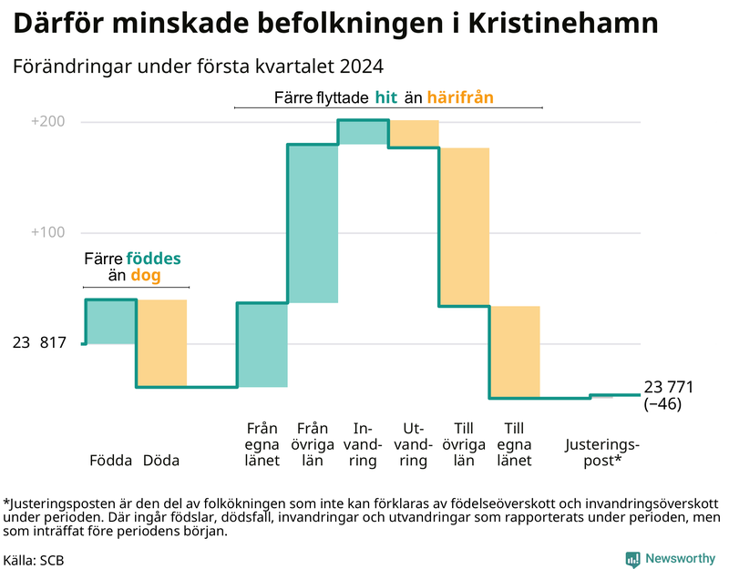 Befolkningsförändringar under första kvartalet 2024 i Kristinehamn