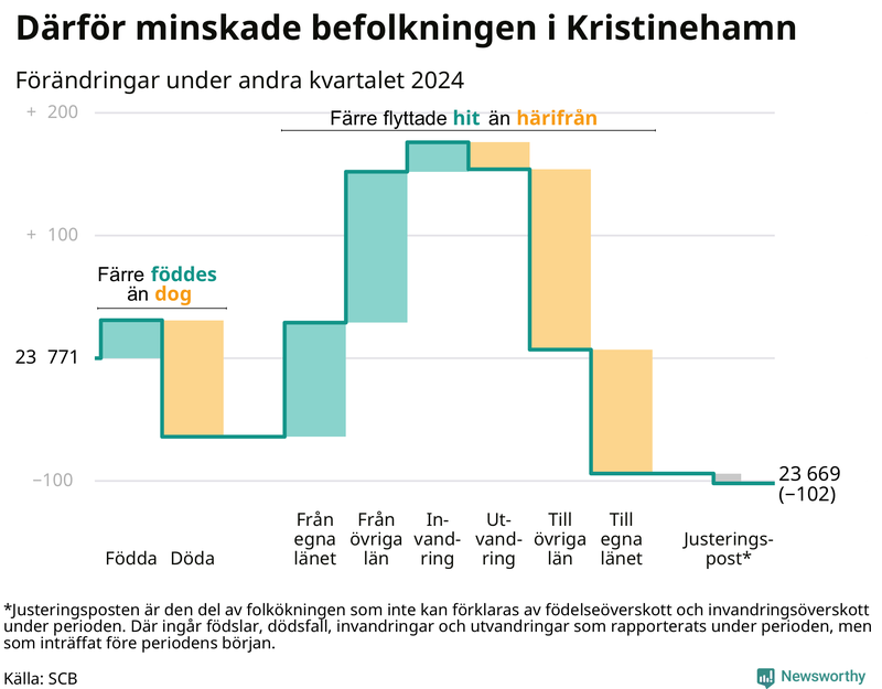 Befolkningsförändringar under andra kvartalet 2024 i Kristinehamn