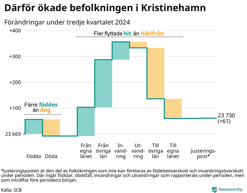 Befolkningsförändringar under tredje kvartalet 2024 i Kristinehamn
