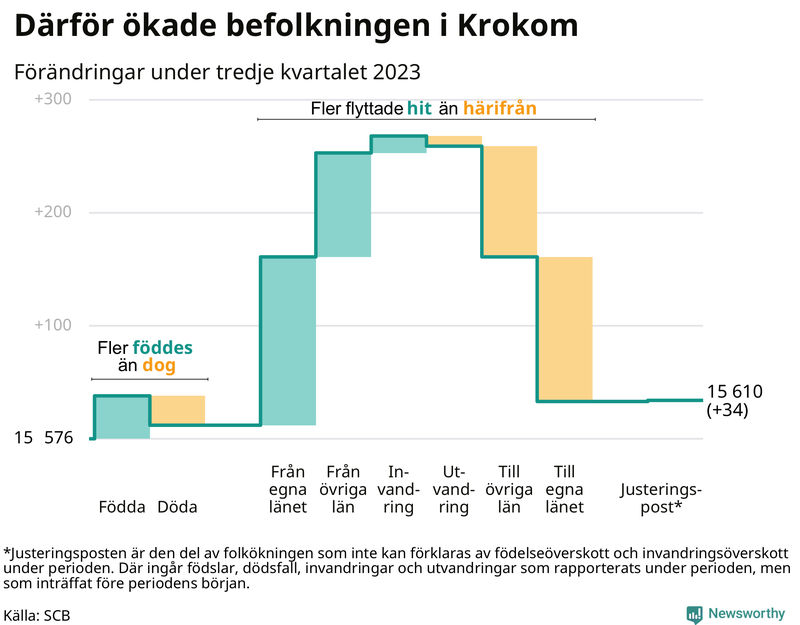 Befolkningsförändringar under tredje kvartalet 2023 i Krokom