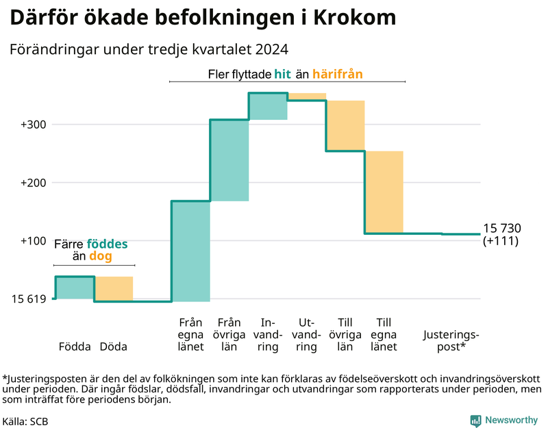 Befolkningsförändringar under tredje kvartalet 2024 i Krokom