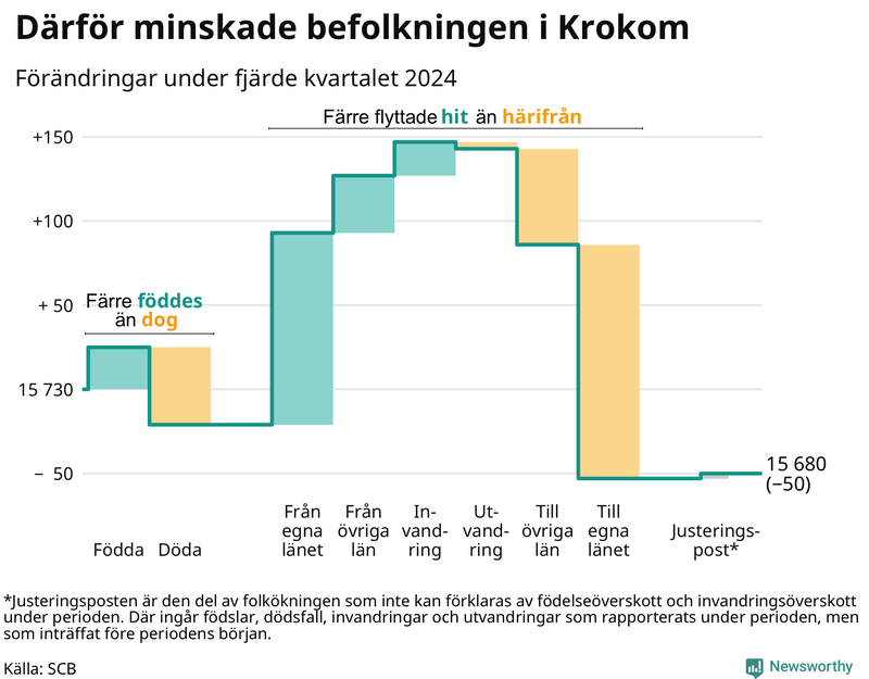 Befolkningsförändringar under fjärde kvartalet 2024 i Krokom