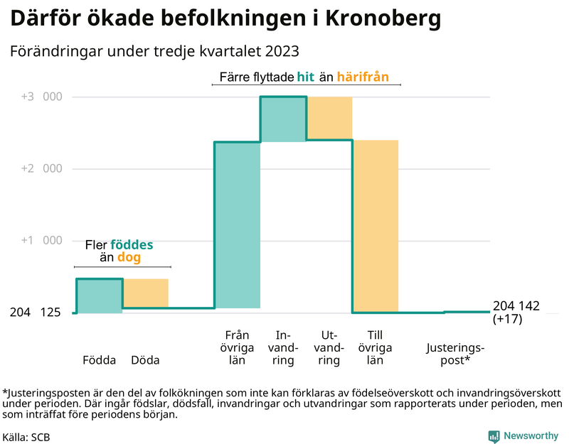 Befolkningsförändringar under tredje kvartalet 2023 i Kronoberg