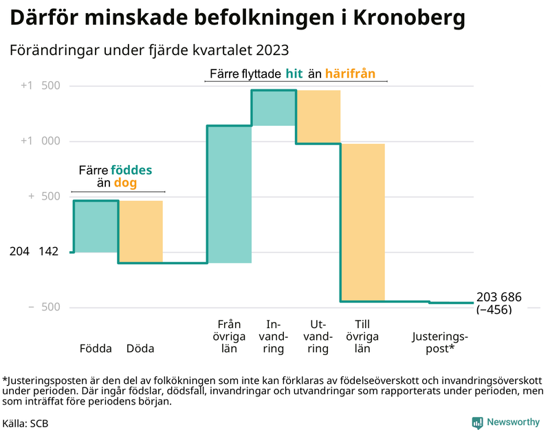Befolkningsförändringar under fjärde kvartalet 2023 i Kronoberg