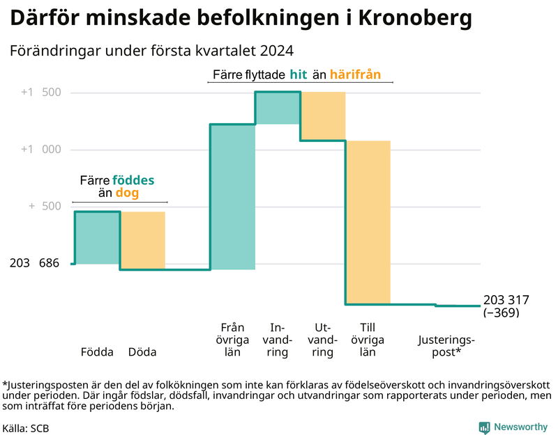 Befolkningsförändringar under första kvartalet 2024 i Kronoberg