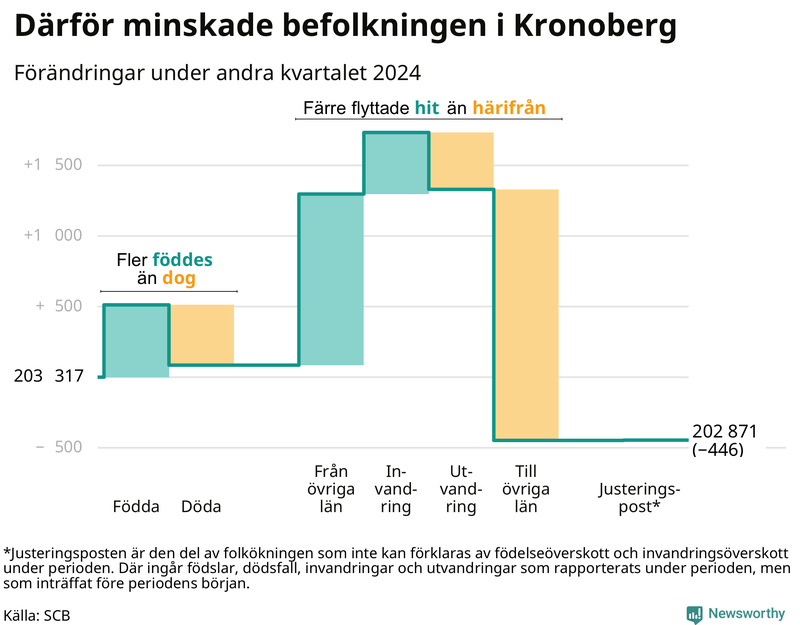 Befolkningsförändringar under andra kvartalet 2024 i Kronoberg