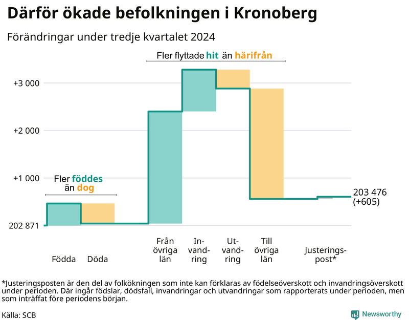 Befolkningsförändringar under tredje kvartalet 2024 i Kronoberg