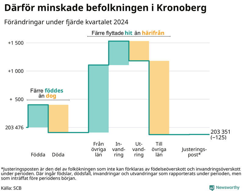 Befolkningsförändringar under fjärde kvartalet 2024 i Kronoberg