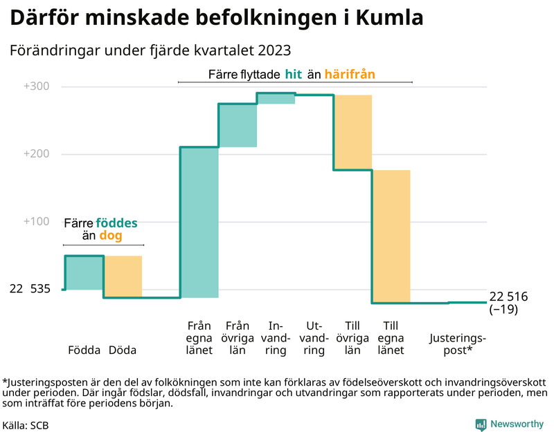 Befolkningsförändringar under fjärde kvartalet 2023 i Kumla