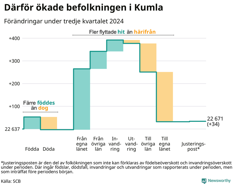 Befolkningsförändringar under tredje kvartalet 2024 i Kumla