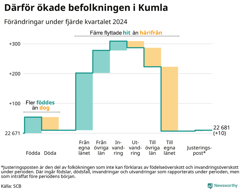 Befolkningsförändringar under fjärde kvartalet 2024 i Kumla