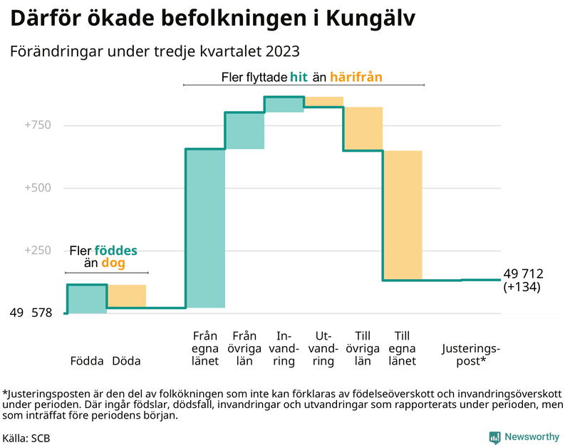 Befolkningsförändringar under tredje kvartalet 2023 i Kungälv