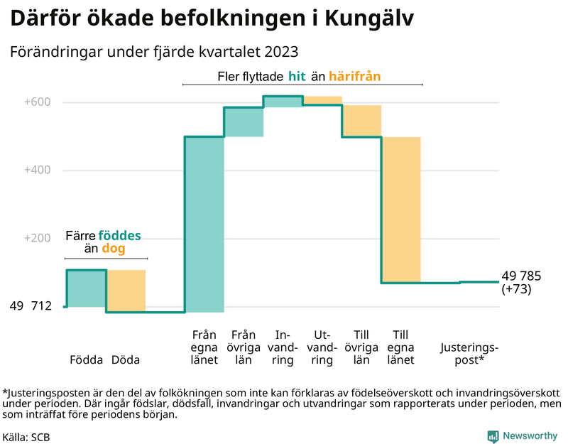 Befolkningsförändringar under fjärde kvartalet 2023 i Kungälv