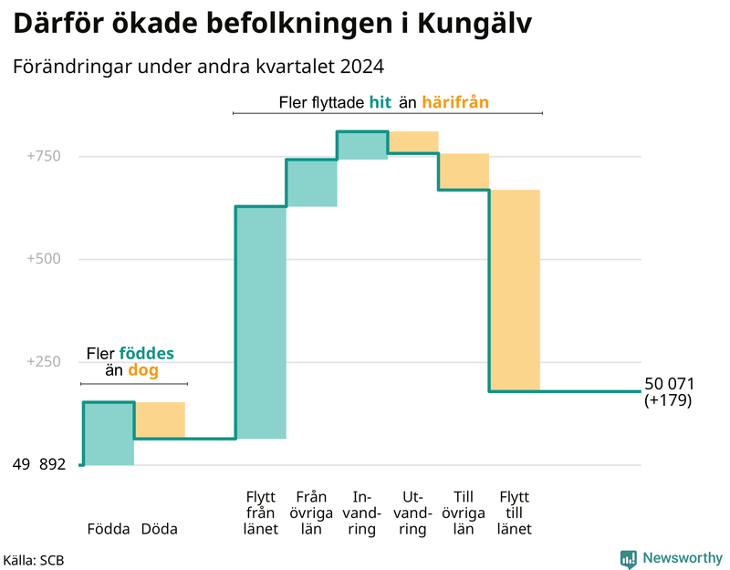Befolkningsförändringar under andra kvartalet 2024 i Kungälv