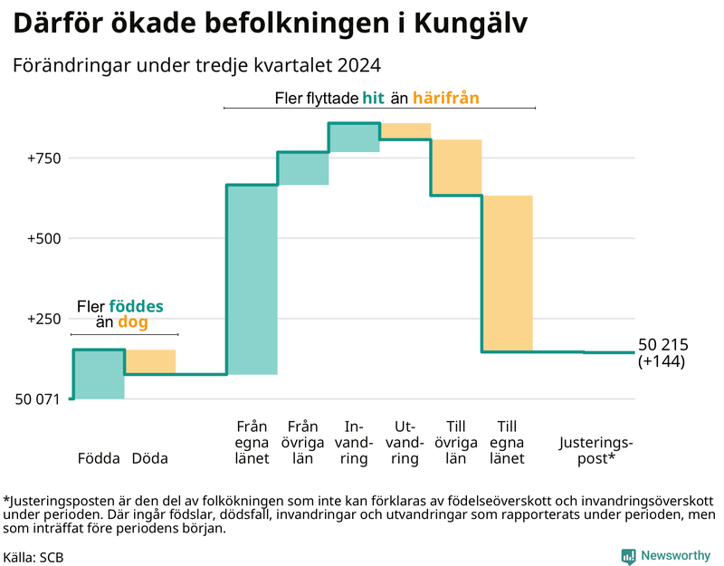 Befolkningsförändringar under tredje kvartalet 2024 i Kungälv
