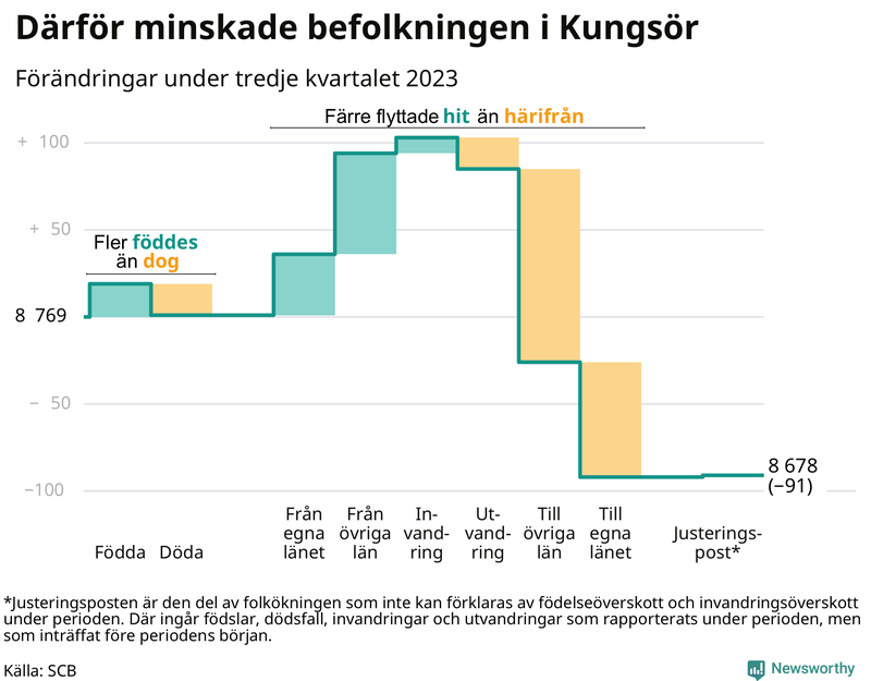 Befolkningsförändringar under tredje kvartalet 2023 i Kungsör