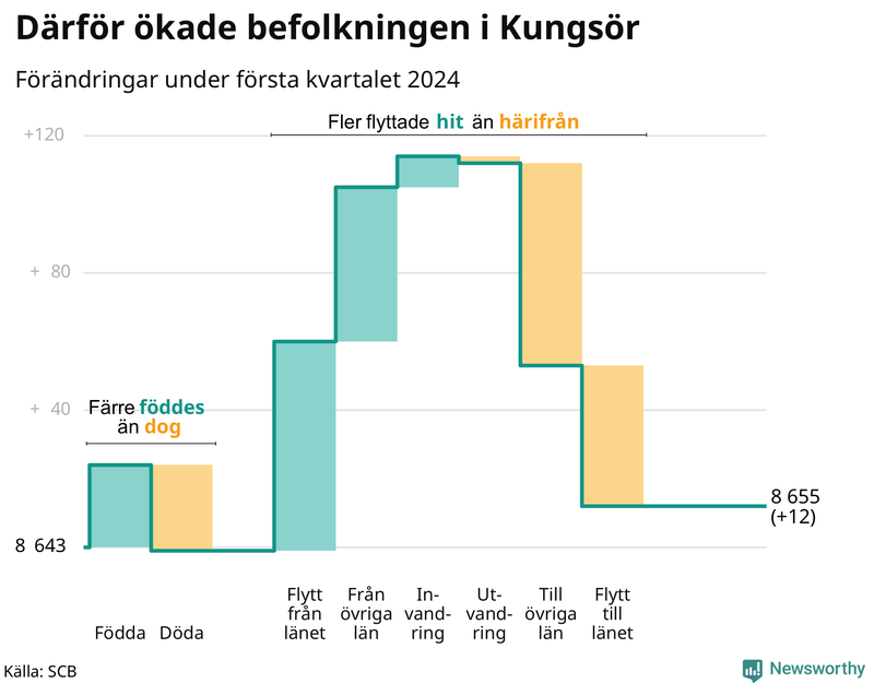 Befolkningsförändringar under första kvartalet 2024 i Kungsör