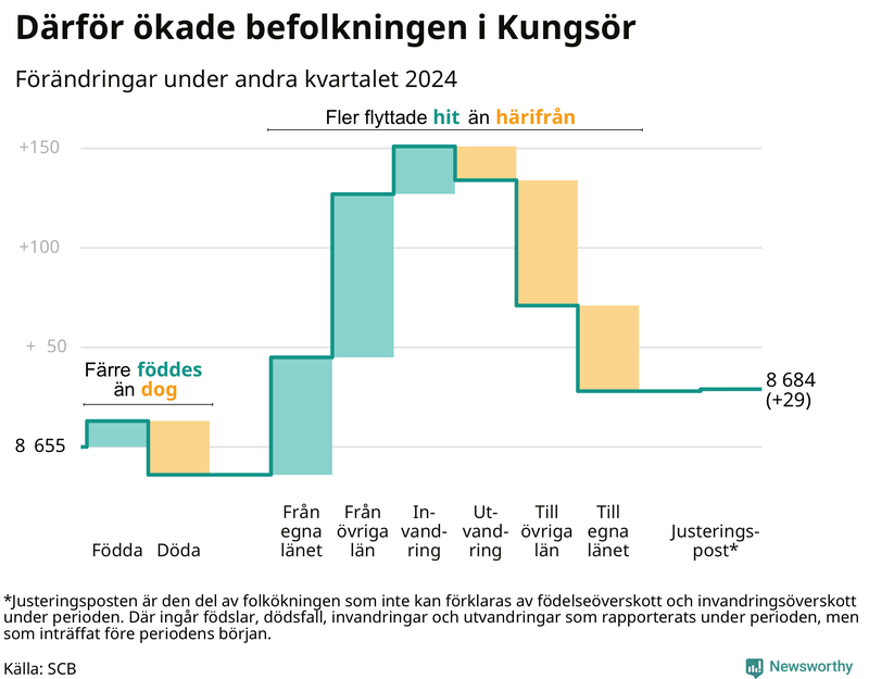 Befolkningsförändringar under andra kvartalet 2024 i Kungsör