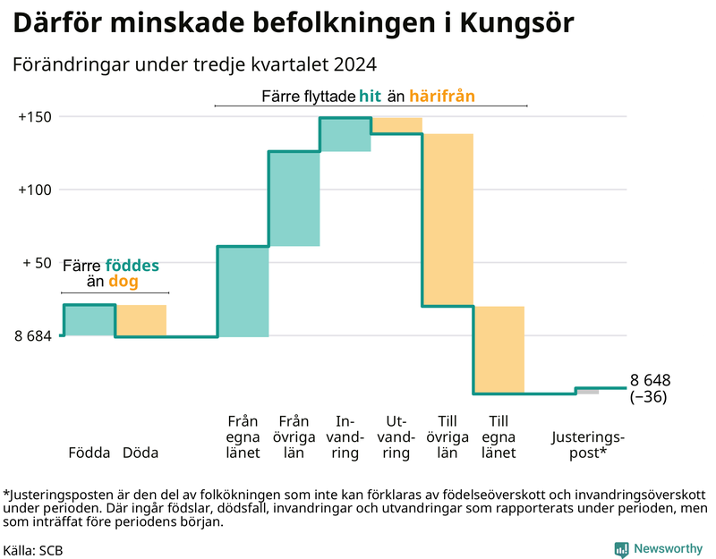 Befolkningsförändringar under tredje kvartalet 2024 i Kungsör