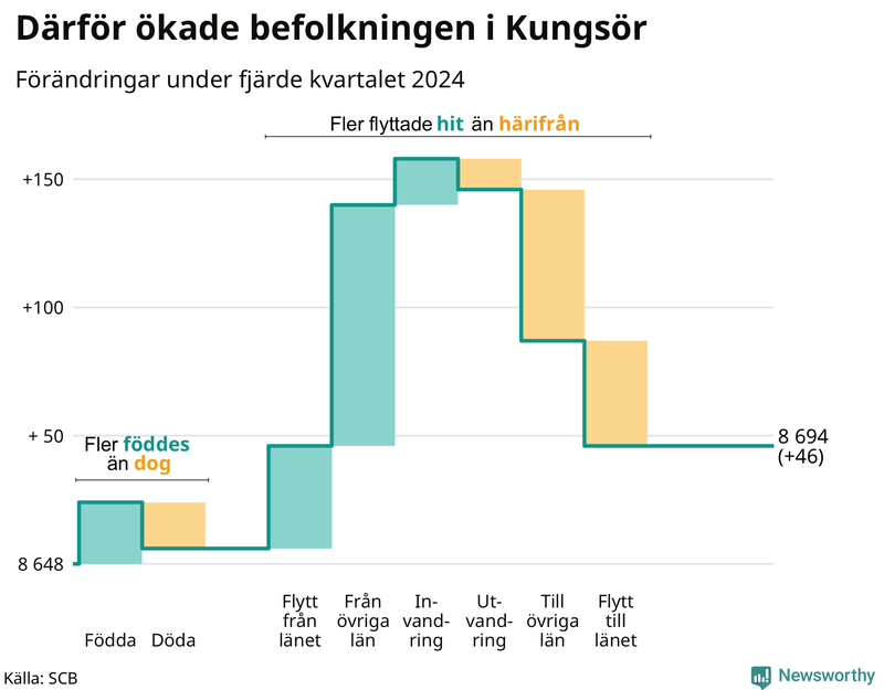 Befolkningsförändringar under fjärde kvartalet 2024 i Kungsör