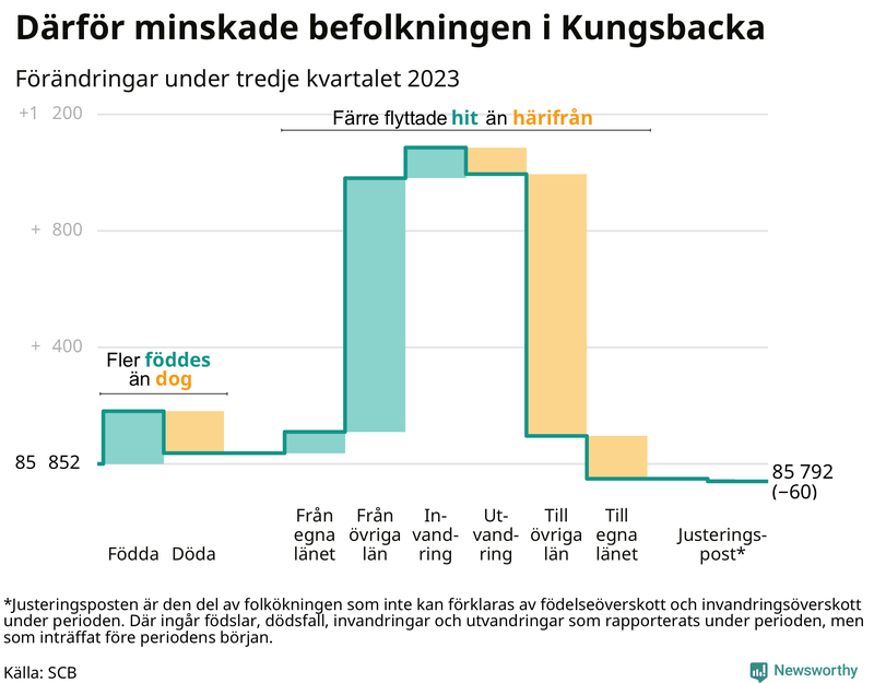 Befolkningsförändringar under tredje kvartalet 2023 i Kungsbacka