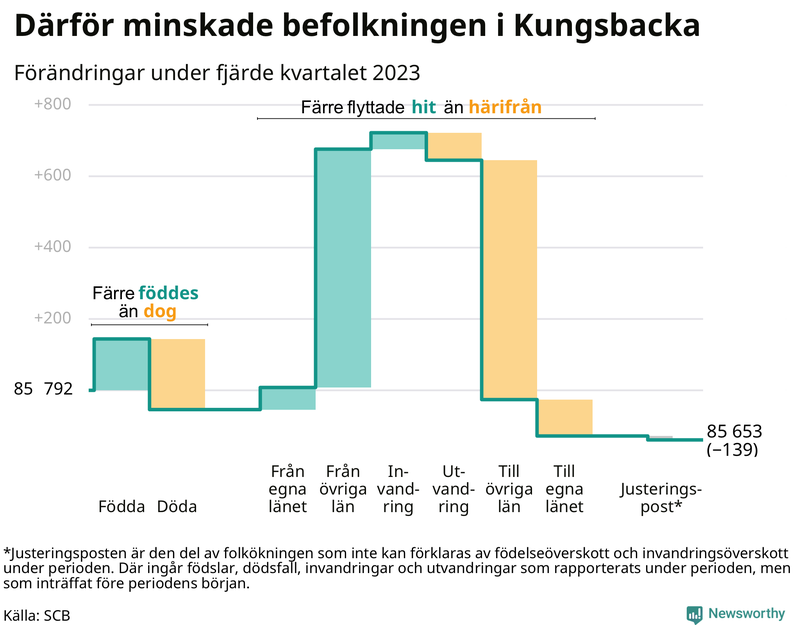 Befolkningsförändringar under fjärde kvartalet 2023 i Kungsbacka