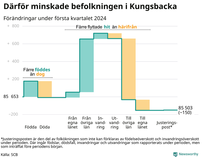 Befolkningsförändringar under första kvartalet 2024 i Kungsbacka