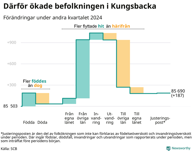 Befolkningsförändringar under andra kvartalet 2024 i Kungsbacka