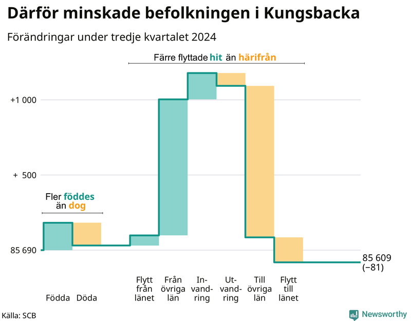 Befolkningsförändringar under tredje kvartalet 2024 i Kungsbacka