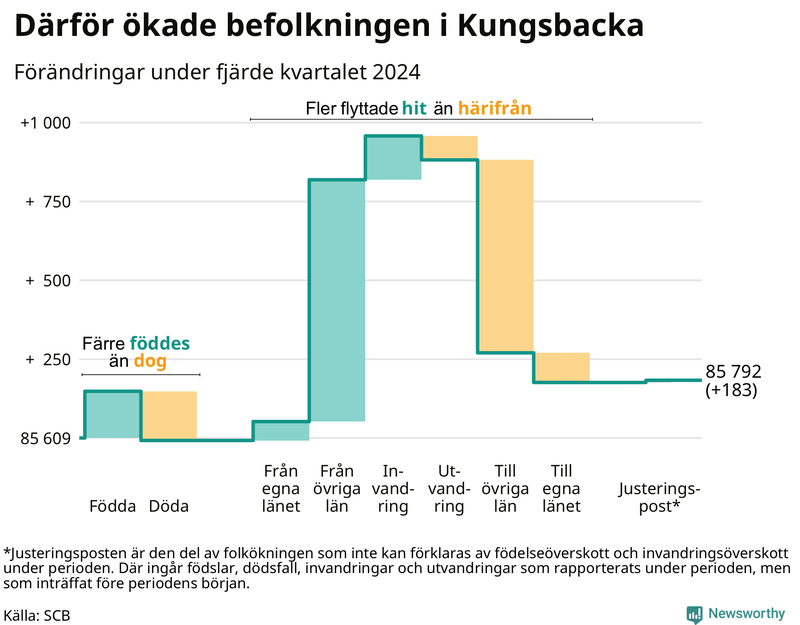 Befolkningsförändringar under fjärde kvartalet 2024 i Kungsbacka