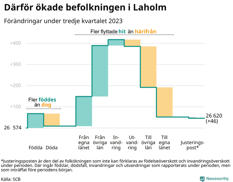 Befolkningsförändringar under tredje kvartalet 2023 i Laholm