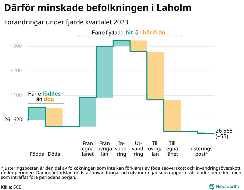Befolkningsförändringar under fjärde kvartalet 2023 i Laholm