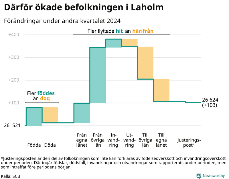 Befolkningsförändringar under andra kvartalet 2024 i Laholm