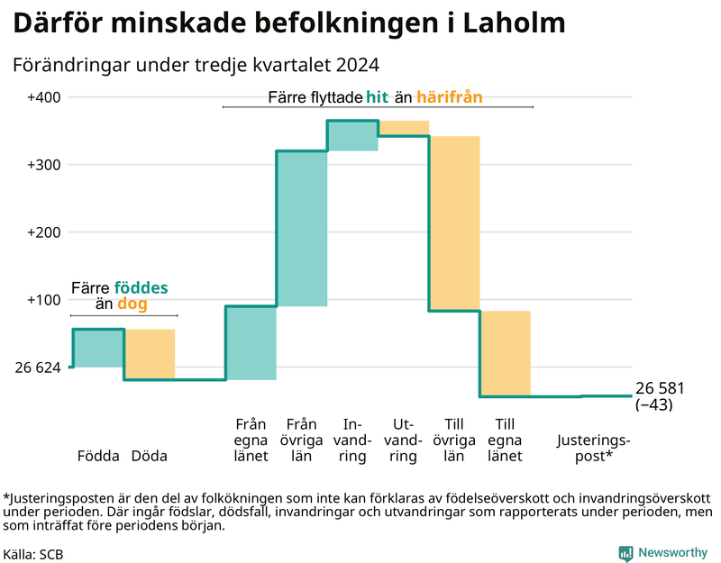 Befolkningsförändringar under tredje kvartalet 2024 i Laholm