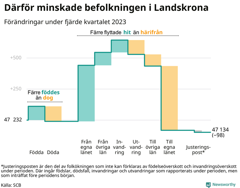 Befolkningsförändringar under fjärde kvartalet 2023 i Landskrona