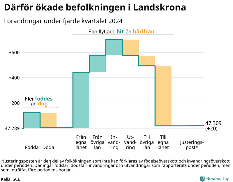 Befolkningsförändringar under fjärde kvartalet 2024 i Landskrona