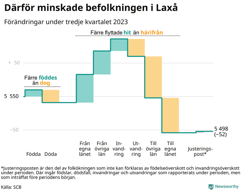 Befolkningsförändringar under tredje kvartalet 2023 i Laxå